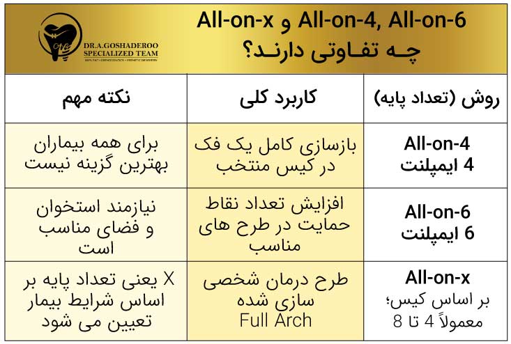 تفاوت all on x و all on 4